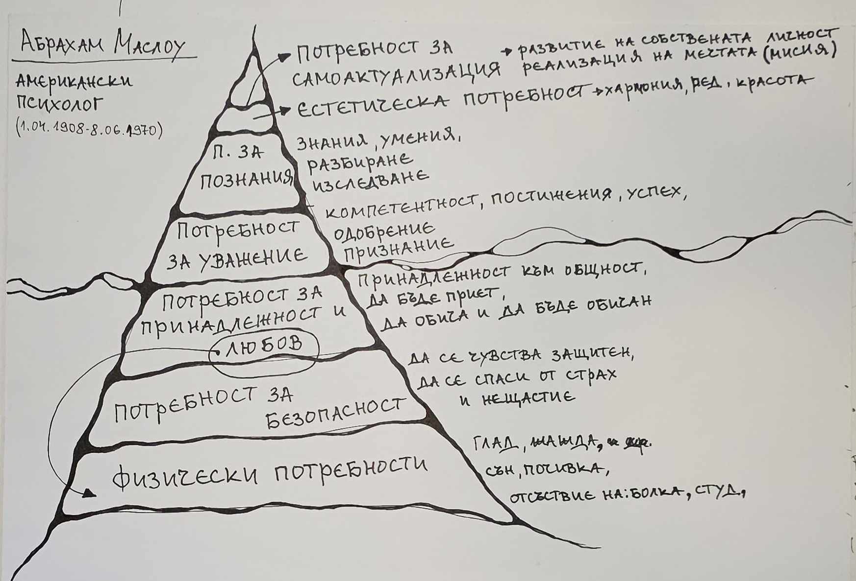 Пирамида на емоциите - рисунка